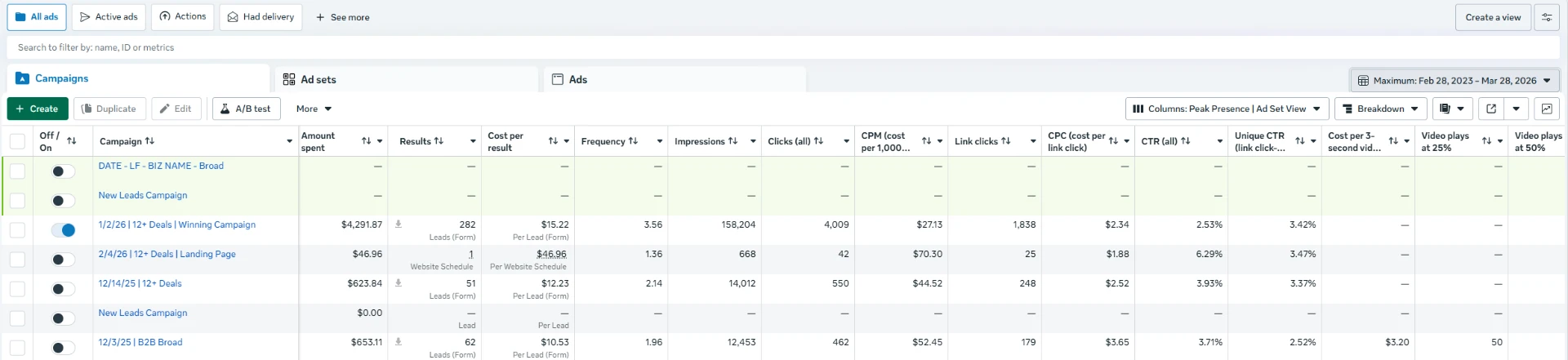 Meta Ads Manager campaign overview showing 282 leads at $15.22 per lead and a 2.53% click-through rate